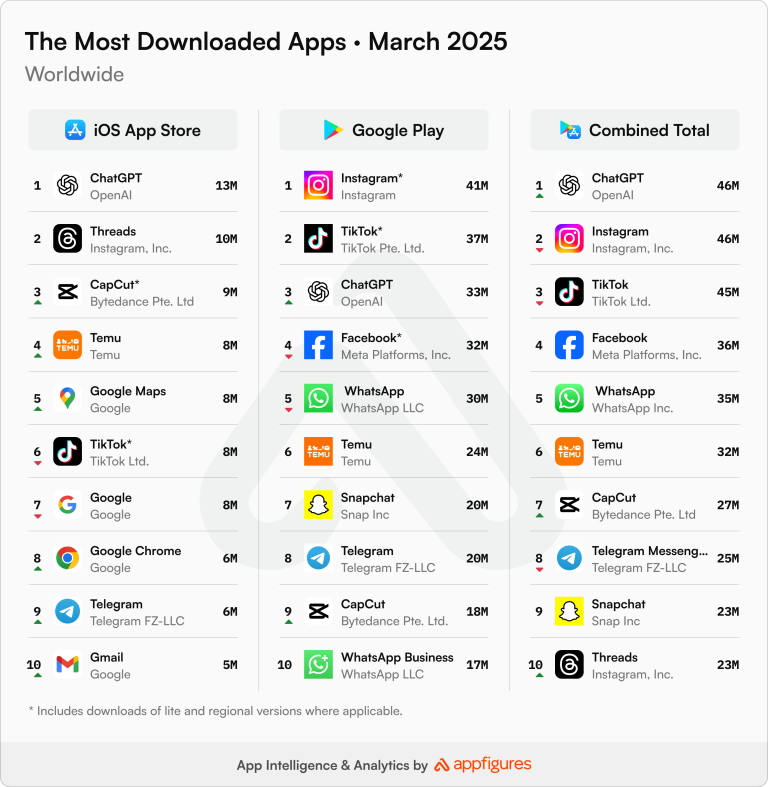 ChatGPT Tops Apple’s 2025 Most-Downloaded Apps List 2 TH most downloaded apps worldwide april 2025